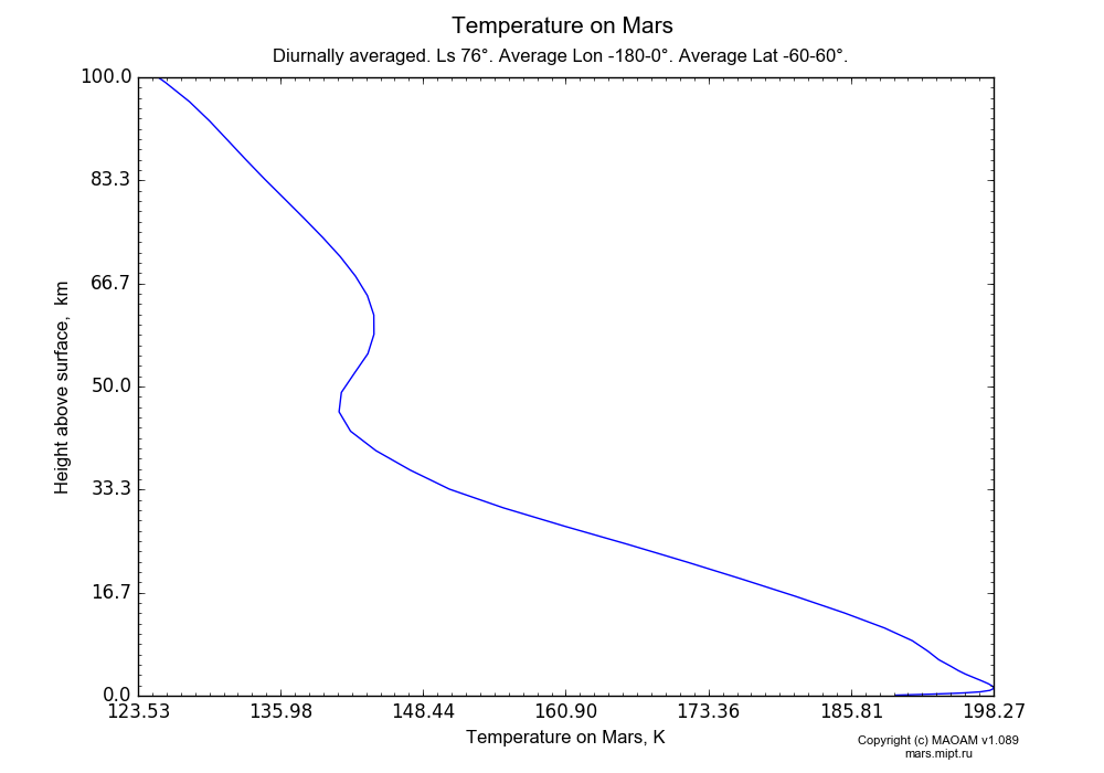 Temperature on Mars dependence from Height above surface 0-100 km in Equirectangular (default) projection with Diurnally averaged, Ls 76°, Average Lon -180-0°, Average Lat -60-60°. In version 1.089: Water cycle WITH molecular diffusion, CO2 cycle, dust bimodal distribution and GW.