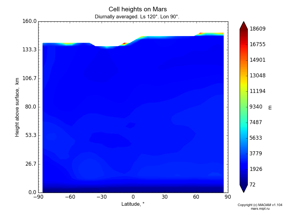 Cell heights on Mars dependence from Latitude -90-90° and Height above surface 0-160 km in Equirectangular (default) projection with Diurnally averaged, Ls 120°, Lon 90°. In version 1.104: Water cycle for annual dust, CO2 cycle, dust bimodal distribution and GW.