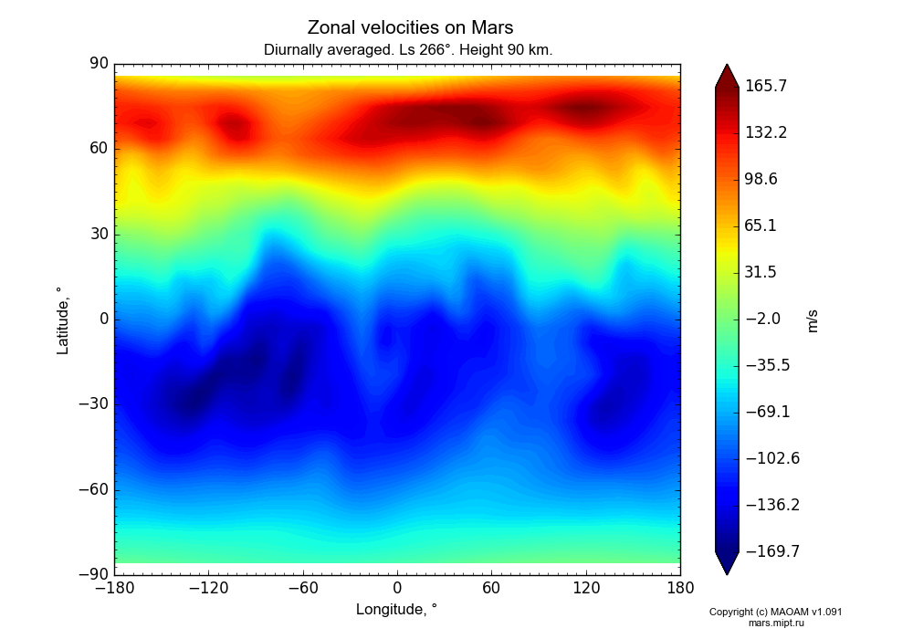 Zonal velocities on Mars dependence from Longitude -180-180° and Latitude -90-90° in Equirectangular (default) projection with Diurnally averaged, Ls 266°, Height 90 km. In version 1.091: Water cycle without molecular diffusion, CO2 cycle, dust bimodal distribution and GW.