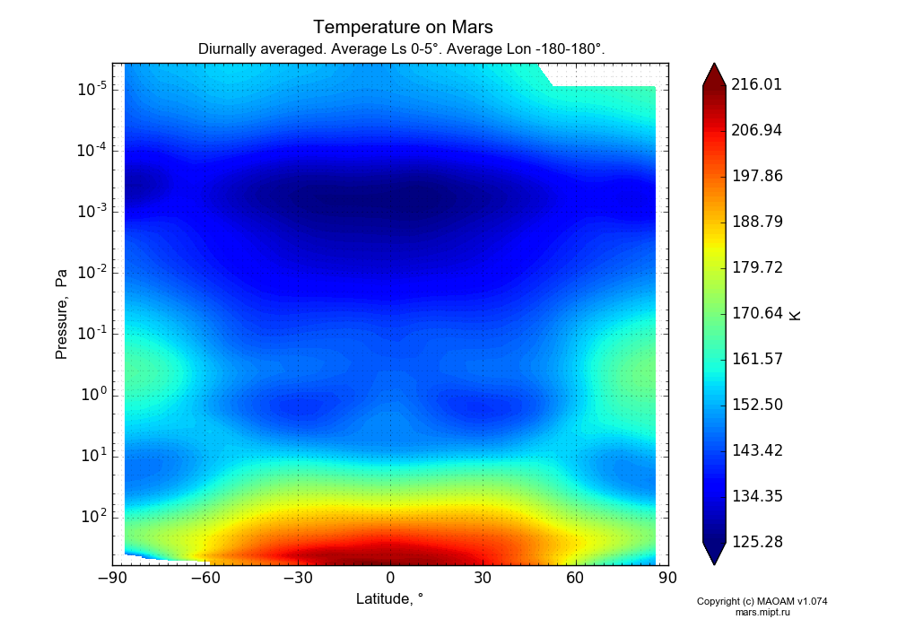 Temperature on Mars dependence from Latitude -90-90° and Pressure 0.0000036-607 Pa in Equirectangular (default) projection with Diurnally averaged, Average Ls 0-5°, Average Lon -180-180°. In version 1.074: Water cycle, CO2 cycle, dust bimodal distribution and GW.