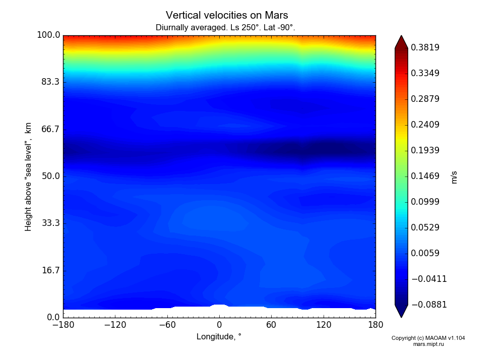 Vertical velocities on Mars dependence from Longitude -180-180° and Height above 