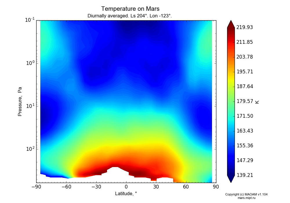 Temperature on Mars dependence from Latitude -90-90° and Pressure 0.1-607 Pa in Equirectangular (default) projection with Diurnally averaged, Ls 204°, Lon -123°. In version 1.104: Water cycle for annual dust, CO2 cycle, dust bimodal distribution and GW.