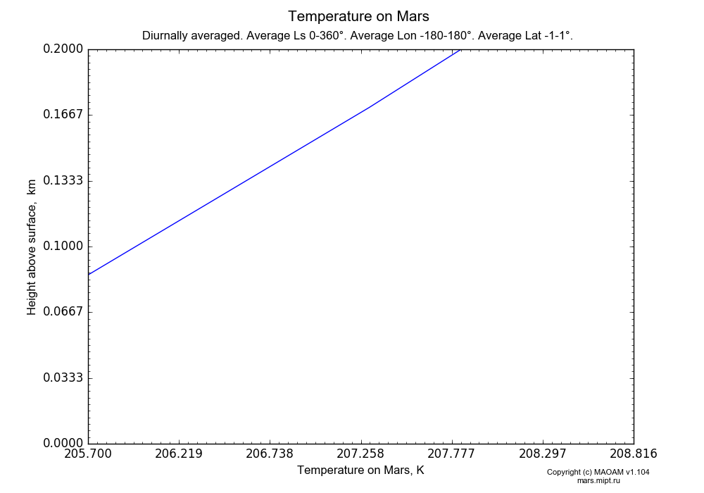 Temperature on Mars dependence from Height above surface 0-0.2 km in Equirectangular (default) projection with Diurnally averaged, Average Ls 0-360°, Average Lon -180-180°, Average Lat -1-1°. In version 1.104: Water cycle for annual dust, CO2 cycle, dust bimodal distribution and GW.