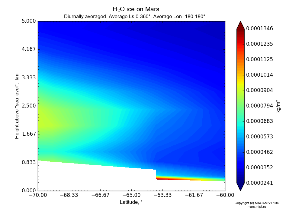 Water ice on Mars dependence from Latitude -70--60° and Height above 