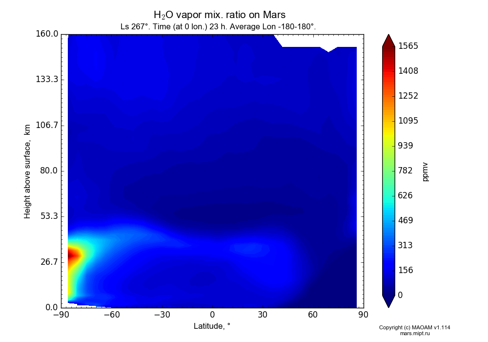 Water vapor mix. ratio on Mars dependence from Latitude -90-90° and Height above surface 0-160 km in Equirectangular (default) projection with Ls 267°, Time (at 0 lon.) 23 h, Average Lon -180-180°. In version 1.114: Martian year 34 dust storm (Ls 185 - 267).