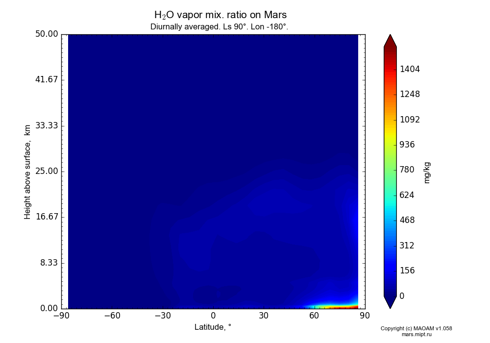 Water vapor mix. ratio on Mars dependence from Latitude -90-90° and Height above surface 0-50 km in Equirectangular (default) projection with Diurnally averaged, Ls 90°, Lon -180°. In version 1.058: Limited height with water cycle, weak diffusion and dust bimodal distribution.