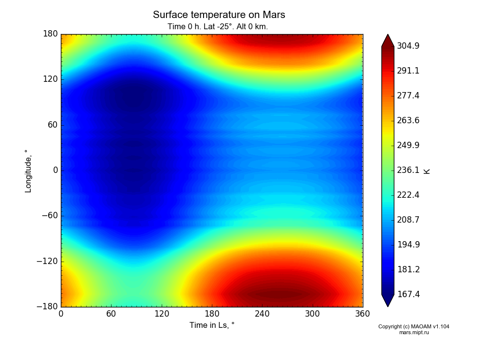 Surface temperature on Mars dependence from Time in Ls 0-360° and Longitude -180-180° in Equirectangular (default) projection with Time 0 h, Lat -25°, Alt 0 km. In version 1.104: Water cycle for annual dust, CO2 cycle, dust bimodal distribution and GW.