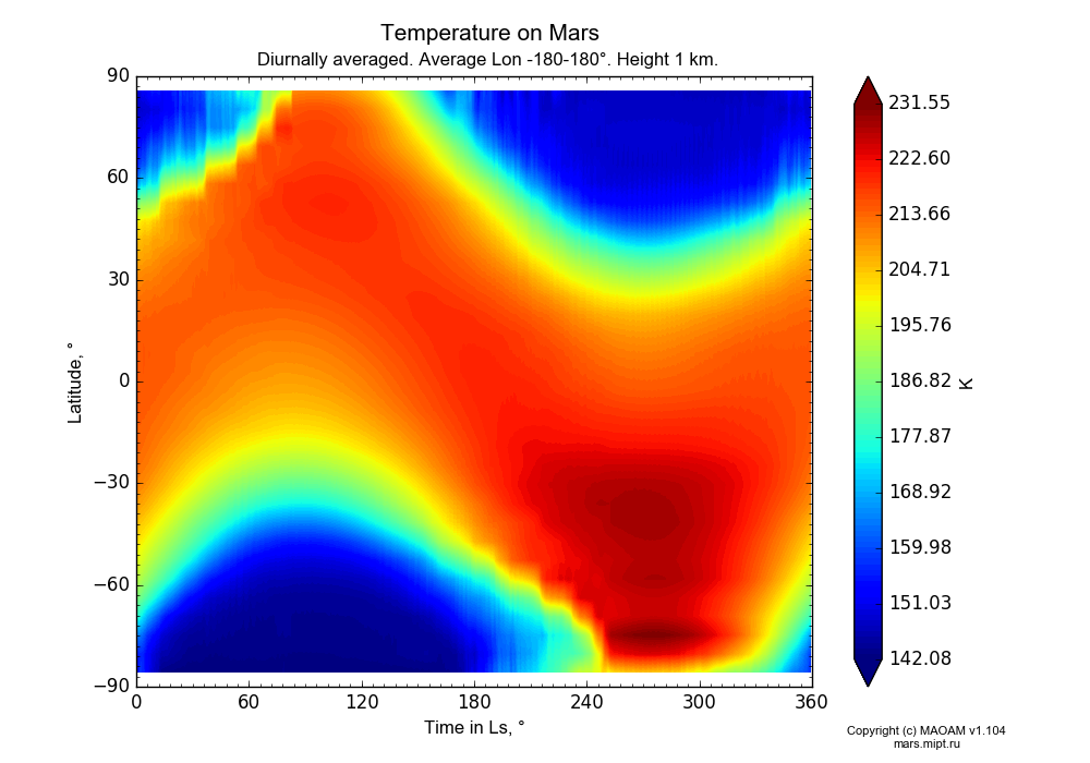 Temperature on Mars dependence from Time in Ls 0-360° and Latitude -90-90° in Equirectangular (default) projection with Diurnally averaged, Average Lon -180-180°, Height 1 km. In version 1.104: Water cycle for annual dust, CO2 cycle, dust bimodal distribution and GW.