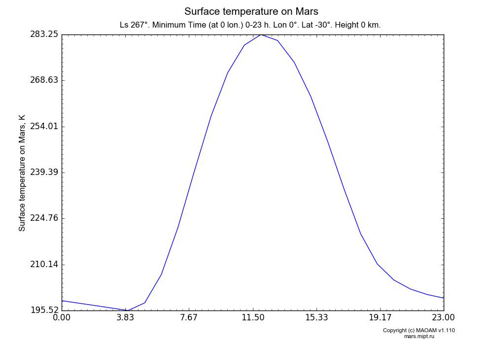 Surface temperature on Mars dependence from  in Equirectangular (default) projection with Ls 267°, Minimum Time (at 0 lon.) 0-23 h, Lon 0°, Lat -30°, Height 0 km. In version 1.110: Martian year 28 dust storm (Ls 230 - 312).