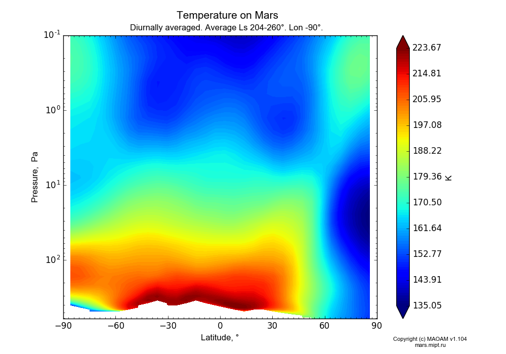 Temperature on Mars dependence from Latitude -90-90° and Pressure 0.1-607 Pa in Equirectangular (default) projection with Diurnally averaged, Average Ls 204-260°, Lon -90°. In version 1.104: Water cycle for annual dust, CO2 cycle, dust bimodal distribution and GW.