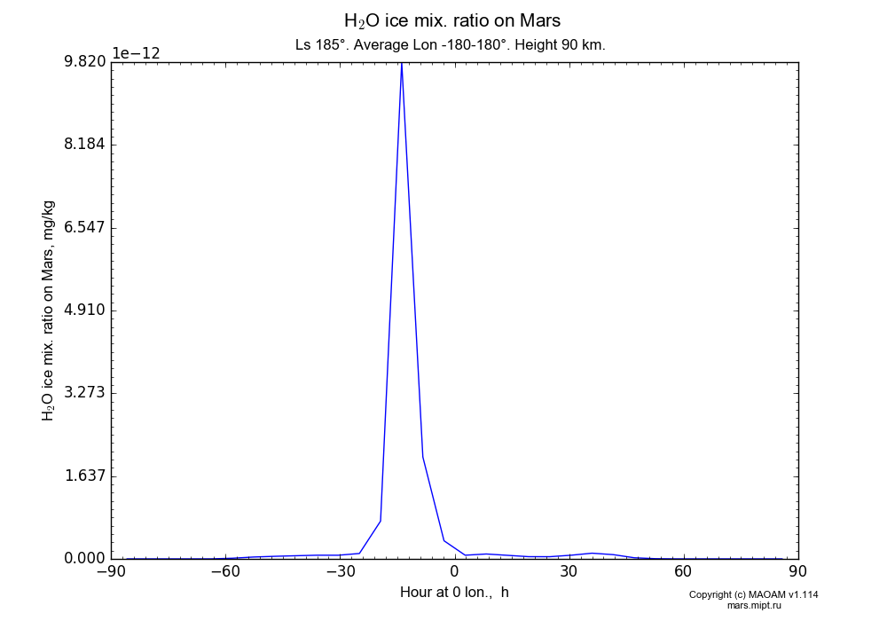 Water ice mix. ratio on Mars dependence from Hour at 0 lon. 0-23 h and Latitude -90-90° in Equirectangular (default) projection with Ls 185°, Average Lon -180-180°, Height 90 km. In version 1.114: Martian year 34 dust storm (Ls 185 - 267).