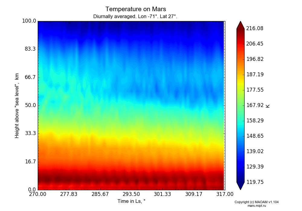 Temperature on Mars dependence from Time in Ls 270-317° and Height above 