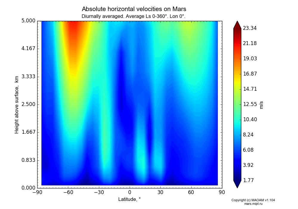 Absolute horizontal velocities on Mars dependence from Latitude -90-90° and Height above surface 0-5 km in Equirectangular (default) projection with Diurnally averaged, Average Ls 0-360°, Lon 0°. In version 1.104: Water cycle for annual dust, CO2 cycle, dust bimodal distribution and GW.