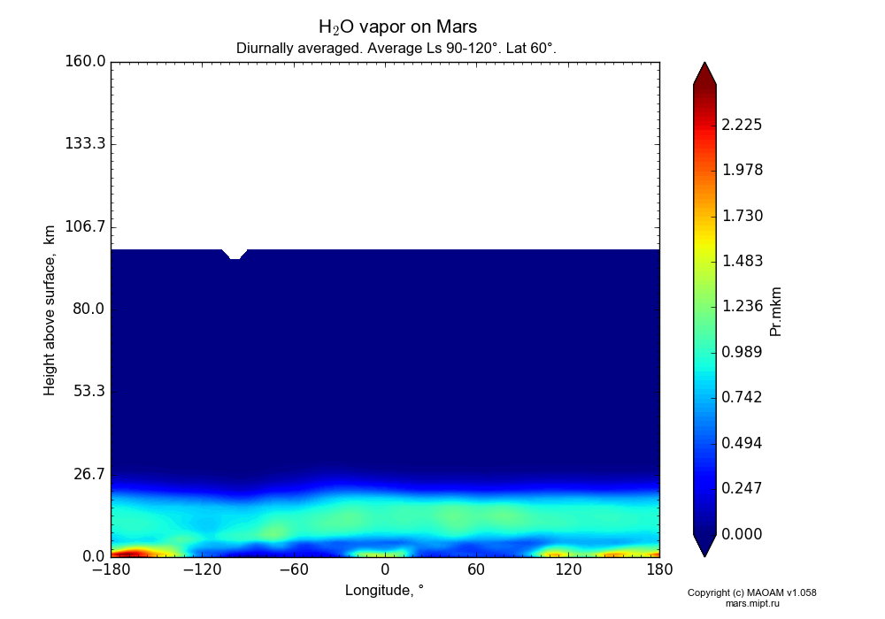 Water vapor on Mars dependence from Longitude -180-180° and Height above surface 0-160 km in Equirectangular (default) projection with Diurnally averaged, Average Ls 90-120°, Lat 60°. In version 1.058: Limited height with water cycle, weak diffusion and dust bimodal distribution.