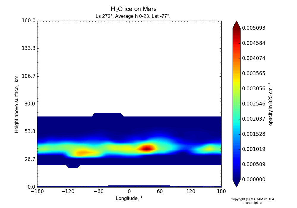 Water ice on Mars dependence from Longitude -180-180° and Height above surface 0-160 km in Equirectangular (default) projection with Diurnally averaged, Ls 272°, Lat -77°. In version 1.104: Water cycle for annual dust, CO2 cycle, dust bimodal distribution and GW.