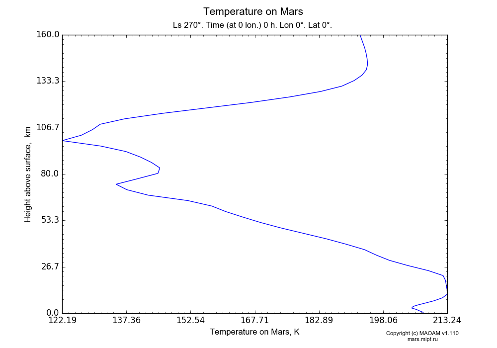 Temperature on Mars dependence from Height above surface 0-160 km in Equirectangular (default) projection with Ls 270°, Time (at 0 lon.) 0 h, Lon 0°, Lat 0°. In version 1.110: Martian year 28 dust storm (Ls 230 - 312).