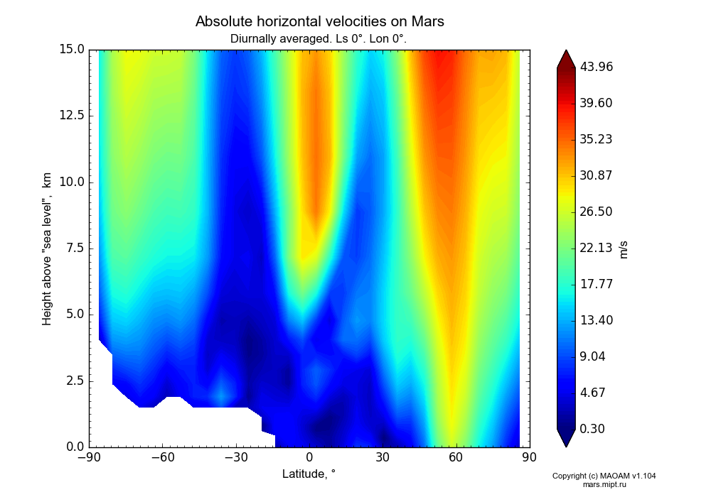 Absolute horizontal velocities on Mars dependence from Latitude -90-90° and Height above 