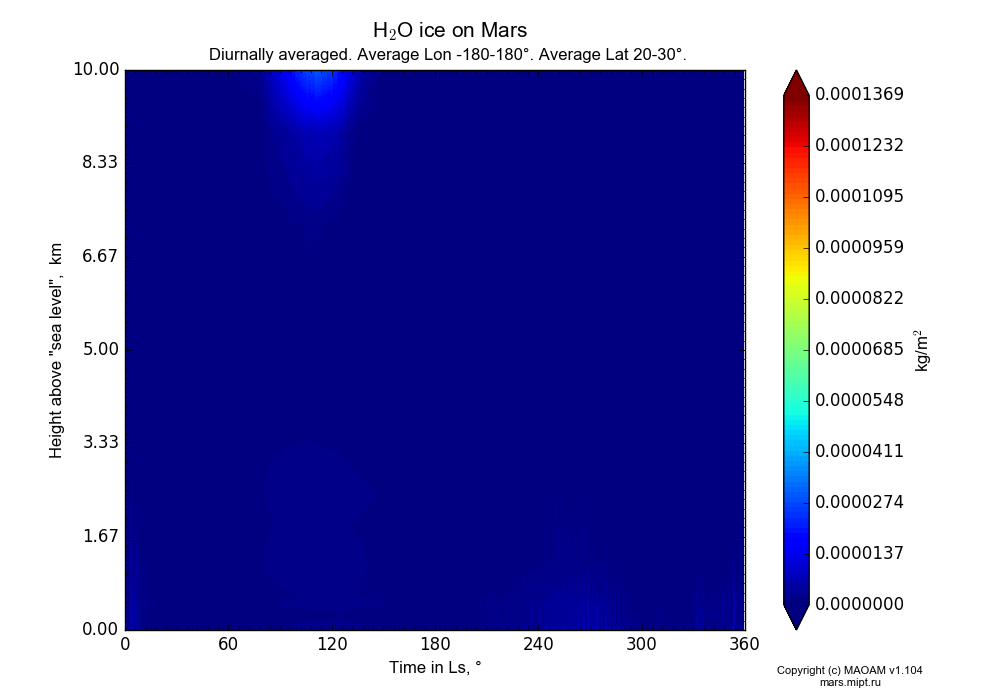 Water ice on Mars dependence from Time in Ls 0-360° and Height above 