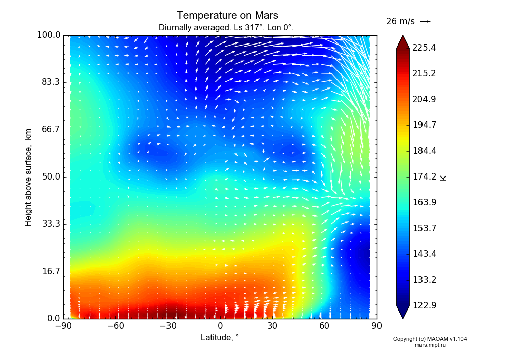 Temperature on Mars dependence from Latitude -90-90° and Height above surface 0-100 km in Equirectangular (default) projection with Diurnally averaged, Ls 317°, Lon 0°. In version 1.104: Water cycle for annual dust, CO2 cycle, dust bimodal distribution and GW.