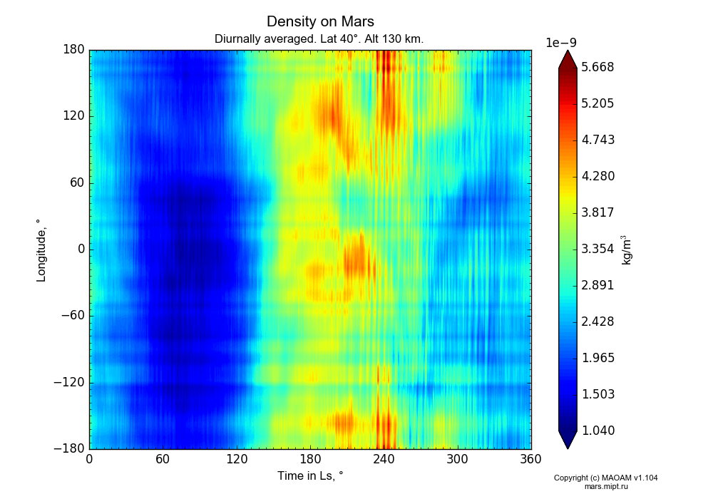 Density on Mars dependence from Time in Ls 0-360° and Longitude -180-180° in Equirectangular (default) projection with Diurnally averaged, Lat 40°, Alt 130 km. In version 1.104: Water cycle for annual dust, CO2 cycle, dust bimodal distribution and GW.