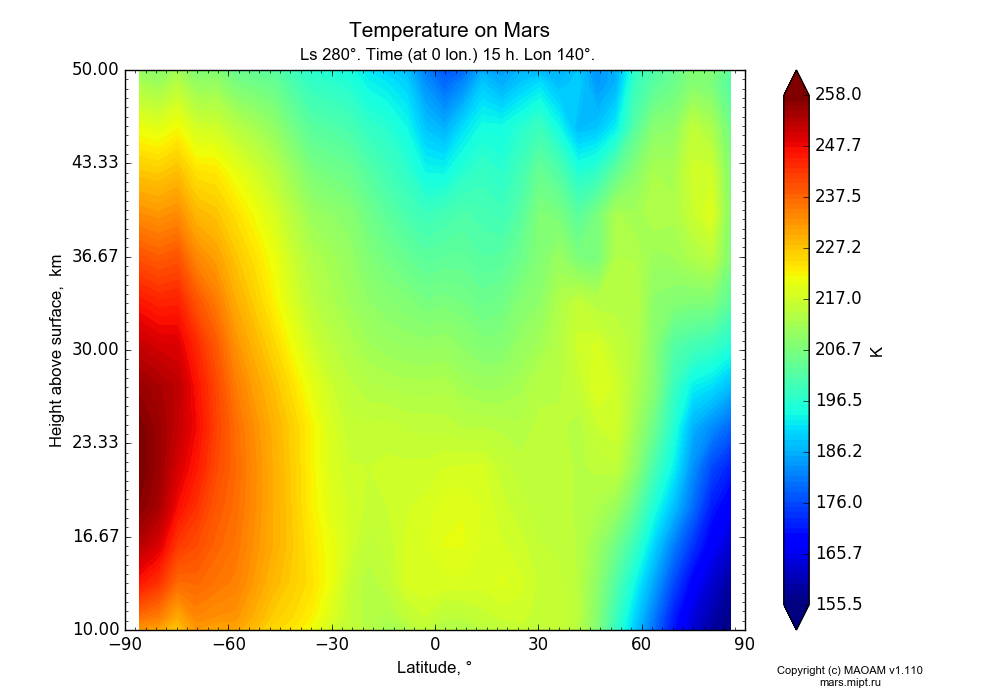 Temperature on Mars dependence from Latitude -90-90° and Height above surface 10-50 km in Equirectangular (default) projection with Ls 280°, Time (at 0 lon.) 15 h, Lon 140°. In version 1.110: Martian year 28 dust storm (Ls 230 - 312).
