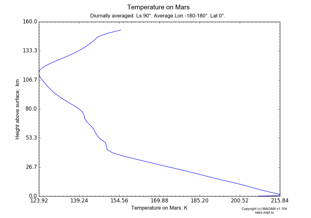 Temperature on Mars dependence from Height above surface 0-160 km in Equirectangular (default) projection with Diurnally averaged, Ls 90°, Average Lon -180-180°, Lat 0°. In version 1.104: Water cycle for annual dust, CO2 cycle, dust bimodal distribution and GW.