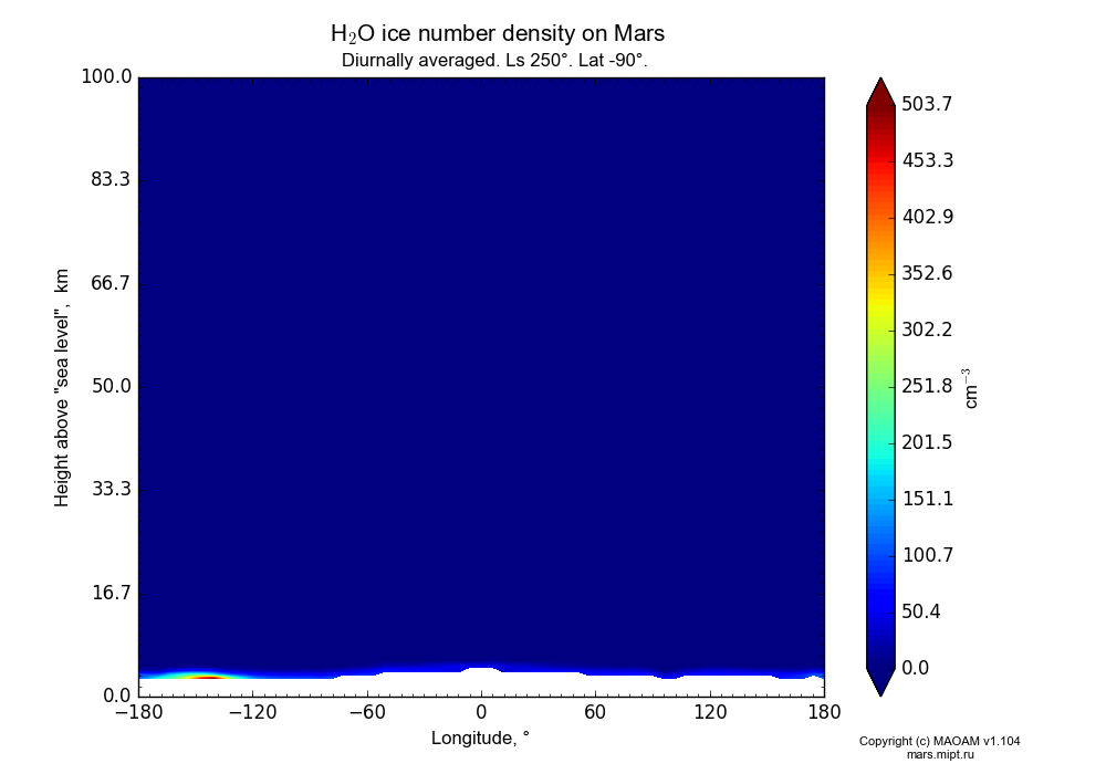 Water ice number density on Mars dependence from Longitude -180-180° and Height above 