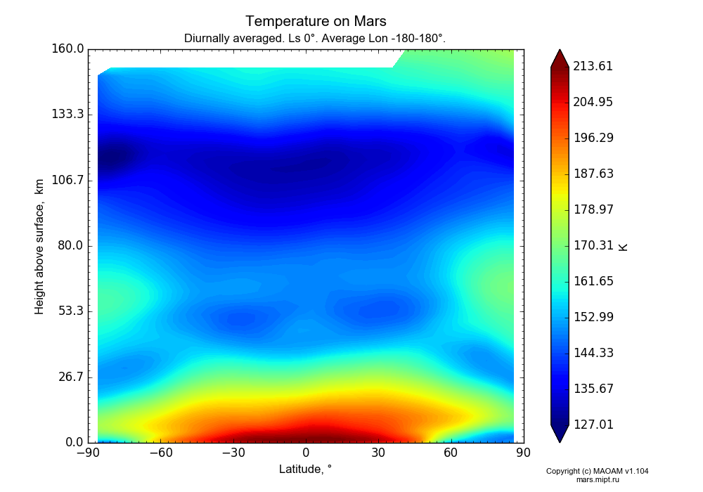 Temperature on Mars dependence from Latitude -90-90° and Height above surface 0-160 km in Equirectangular (default) projection with Diurnally averaged, Ls 0°, Average Lon -180-180°. In version 1.104: Water cycle for annual dust, CO2 cycle, dust bimodal distribution and GW.