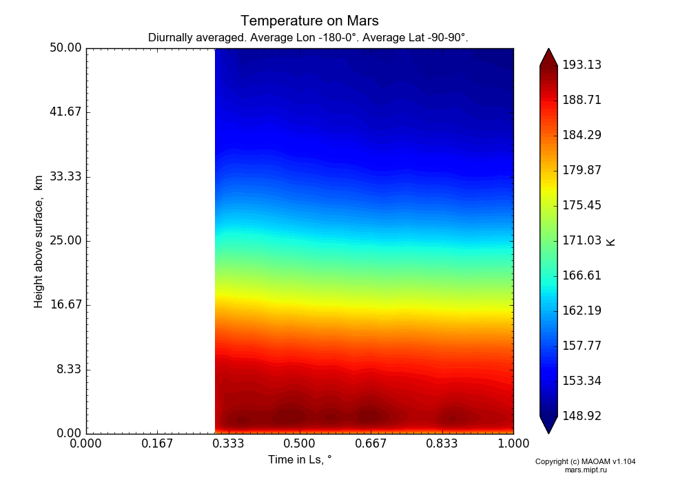 Temperature on Mars dependence from Time in Ls 0-1° and Height above surface 0-50 km in Equirectangular (default) projection with Diurnally averaged, Average Lon -180-0°, Average Lat -90-90°. In version 1.104: Water cycle for annual dust, CO2 cycle, dust bimodal distribution and GW.