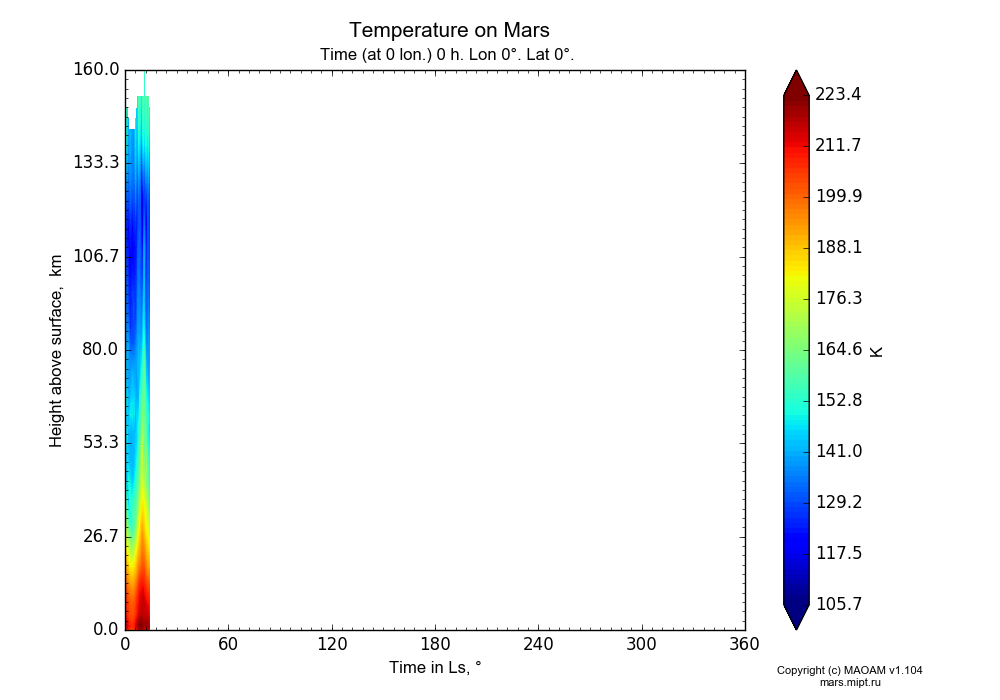 Temperature on Mars dependence from Time in Ls 0-360° and Height above surface 0-160 km in Equirectangular (default) projection with Time (at 0 lon.) 0 h, Lon 0°, Lat 0°. In version 1.104: Water cycle for annual dust, CO2 cycle, dust bimodal distribution and GW.