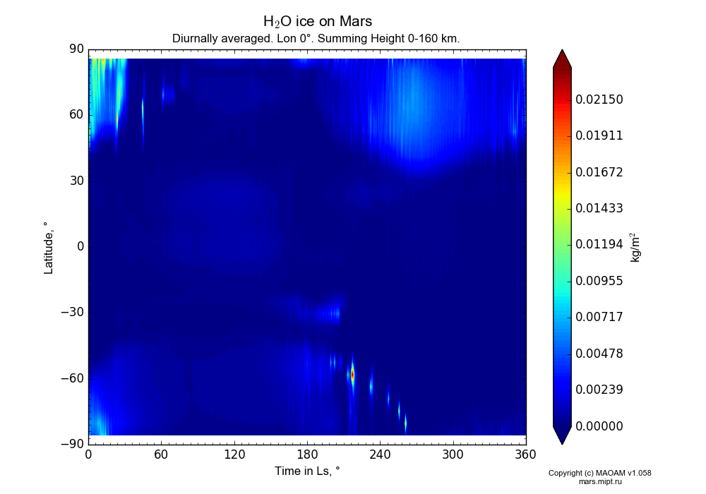 Water ice on Mars dependence from Time in Ls 0-360° and Latitude -90-90° in Equirectangular (default) projection with Diurnally averaged, Lon 0°, Summing Height 0-160 km. In version 1.058: Limited height with water cycle, weak diffusion and dust bimodal distribution.