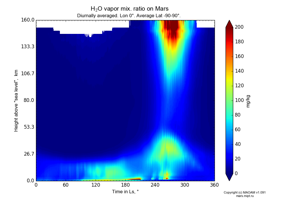 Water vapor mix. ratio on Mars dependence from Time in Ls 0-360° and Height above 