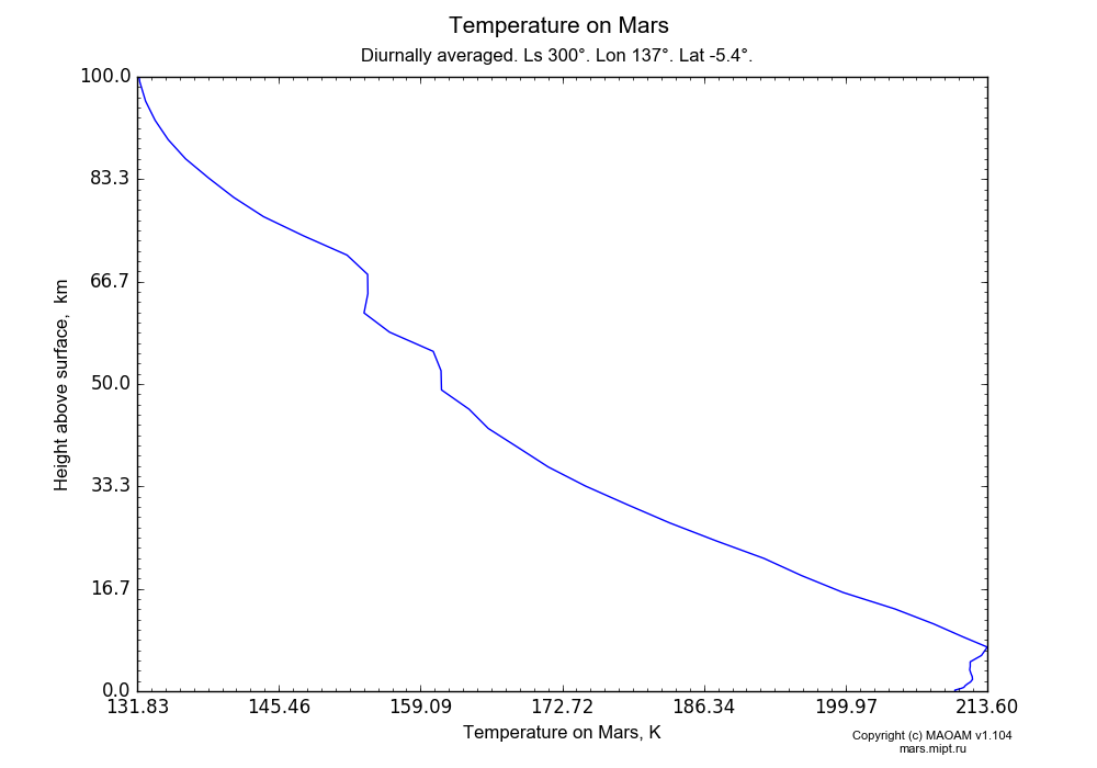 Temperature on Mars dependence from Height above surface 0-100 km in Equirectangular (default) projection with Diurnally averaged, Ls 300°, Lon 137°, Lat -5.4°. In version 1.104: Water cycle for annual dust, CO2 cycle, dust bimodal distribution and GW.