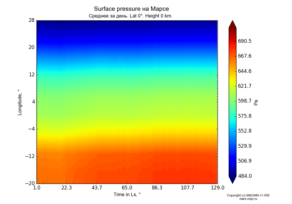Surface pressure on Mars dependence from Time in Ls 1-129° and Longitude -20-28° in Equirectangular (default) projection with Diurnally averaged, Lat 0°, Height 0 km. In version 1.058: Limited height with water cycle, weak diffusion and dust bimodal distribution.