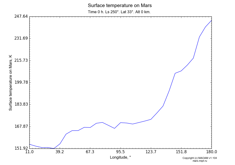 Surface temperature on Mars dependence from Longitude 11-180° in Equirectangular (default) projection with Time 0 h, Ls 250°, Lat 33°, Alt 0 km. In version 1.104: Water cycle for annual dust, CO2 cycle, dust bimodal distribution and GW.