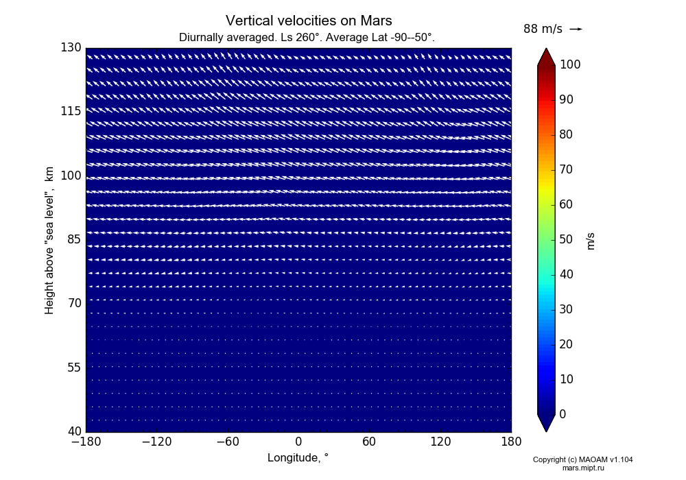 Vertical velocities on Mars dependence from Longitude -180-180° and Height above 