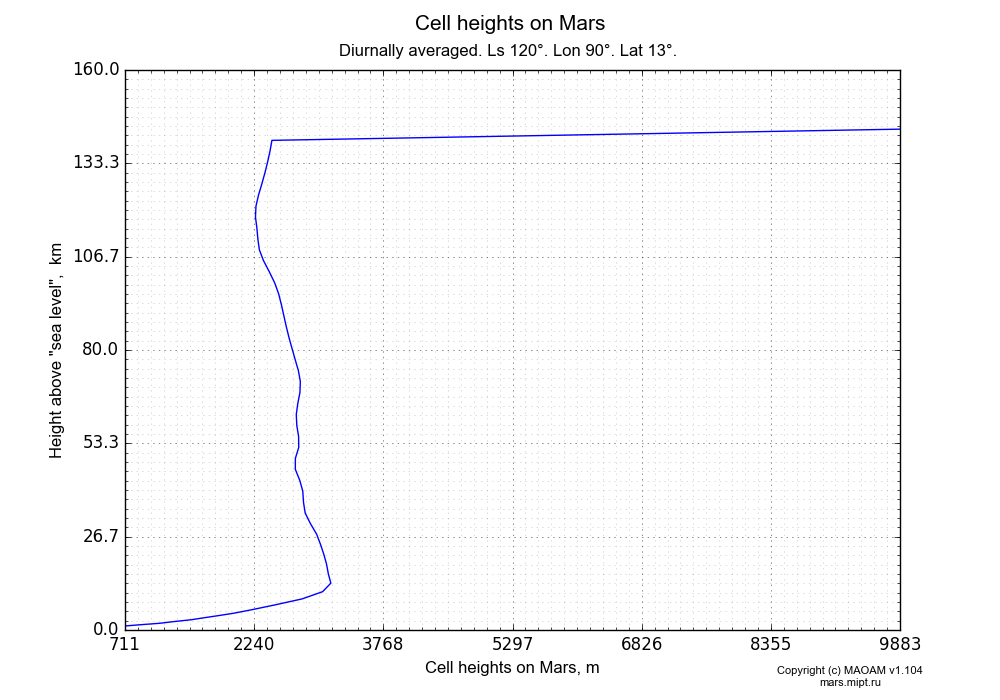Cell heights on Mars dependence from Height above 