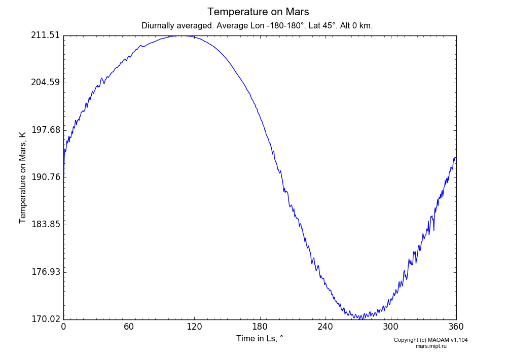 Temperature on Mars dependence from Time in Ls 0-360° in Equirectangular (default) projection with Diurnally averaged, Average Lon -180-180°, Lat 45°, Alt 0 km. In version 1.104: Water cycle for annual dust, CO2 cycle, dust bimodal distribution and GW.