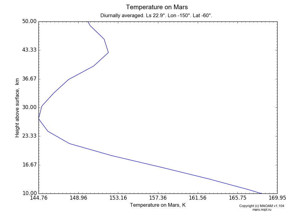 Temperature on Mars dependence from Height above surface 10-50 km in Equirectangular (default) projection with Diurnally averaged, Ls 22.9°, Lon -150°, Lat -60°. In version 1.104: Water cycle for annual dust, CO2 cycle, dust bimodal distribution and GW.