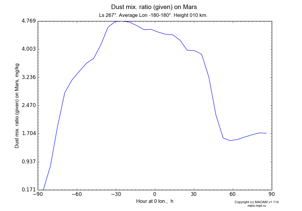 Dust mix. ratio (given) on Mars dependence from Hour at 0 lon. 0-23 h and Latitude -90-90° in Equirectangular (default) projection with Ls 267°, Average Lon -180-180°, Height 10 km. In version 1.114: Martian year 34 dust storm (Ls 185 - 267).