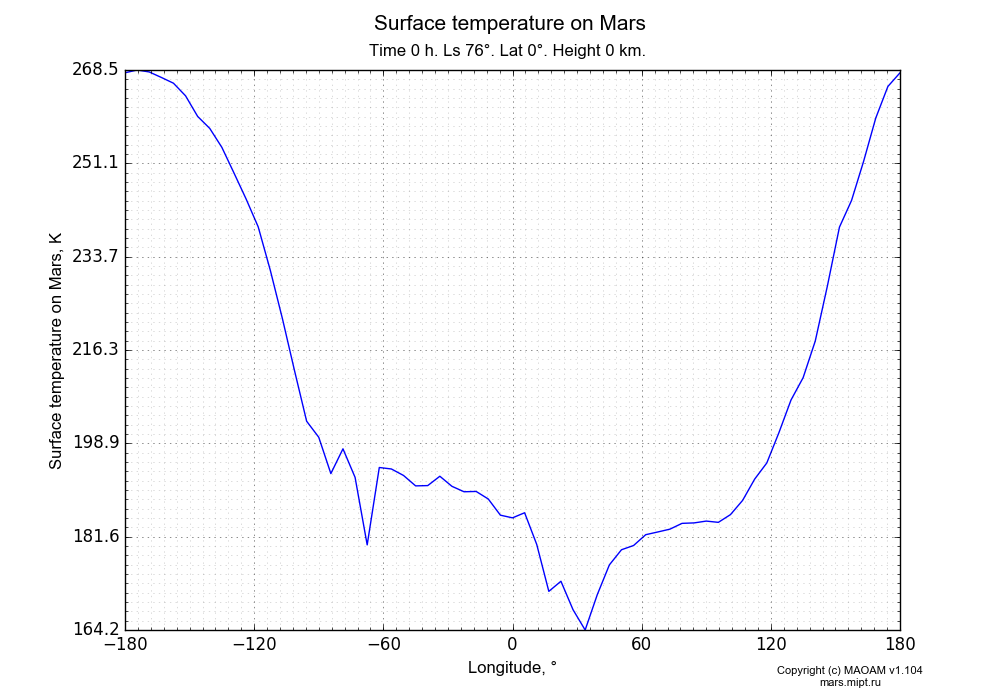 Surface temperature on Mars dependence from Longitude -180-180° in Equirectangular (default) projection with Time 0 h, Ls 76°, Lat 0°, Height 0 km. In version 1.104: Water cycle for annual dust, CO2 cycle, dust bimodal distribution and GW.