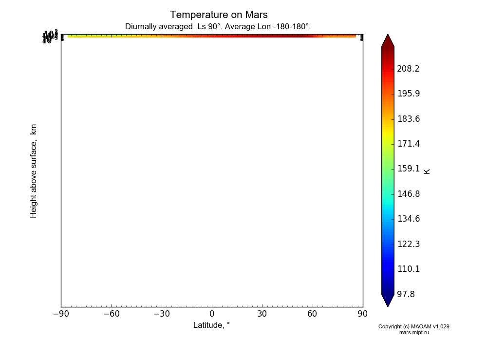 Temperature on Mars dependence from Latitude -90-90° and Height above surface 0-160 km in Equirectangular (default) projection with Diurnally averaged, Ls 90°, Average Lon -180-180°. In version 1.029: Extended height and CO2 cycle with weak solar acivity.