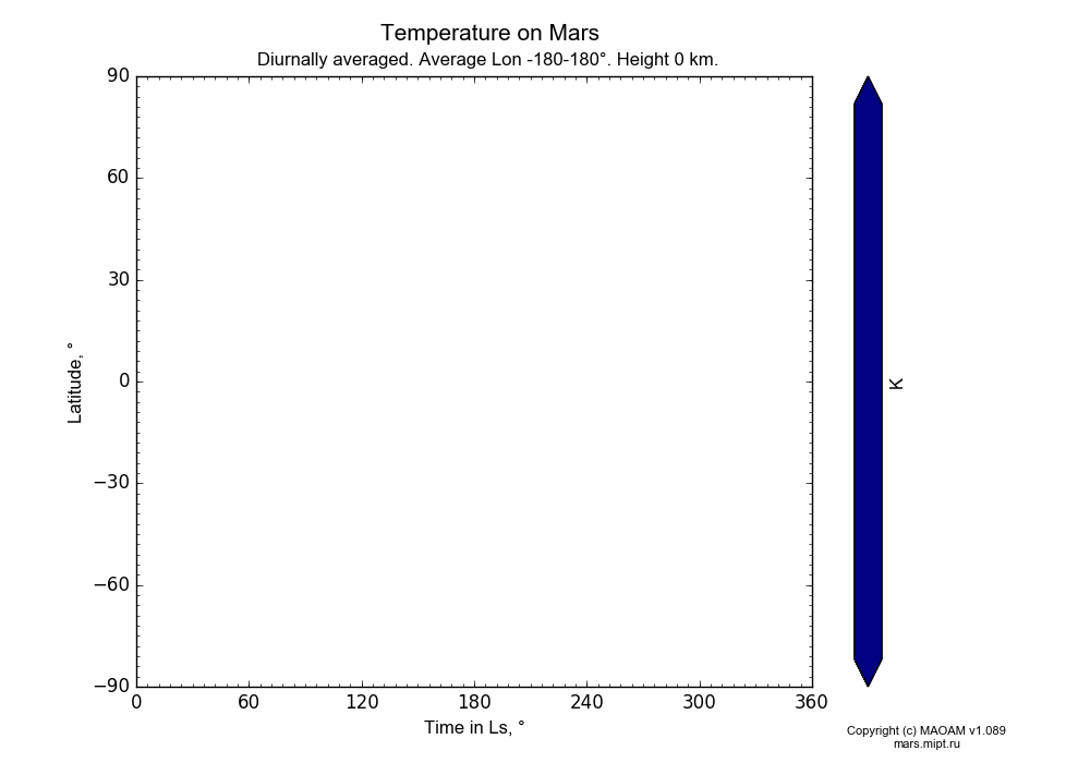 Temperature on Mars dependence from Time in Ls 0-360° and Latitude -90-90° in Equirectangular (default) projection with Diurnally averaged, Average Lon -180-180°, Height 0 km. In version 1.089: Water cycle WITH molecular diffusion, CO2 cycle, dust bimodal distribution and GW.