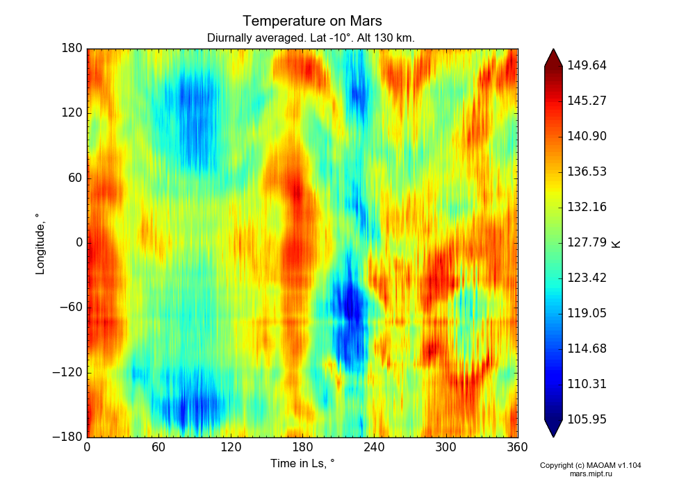 Temperature on Mars dependence from Time in Ls 0-360° and Longitude -180-180° in Equirectangular (default) projection with Diurnally averaged, Lat -10°, Alt 130 km. In version 1.104: Water cycle for annual dust, CO2 cycle, dust bimodal distribution and GW.