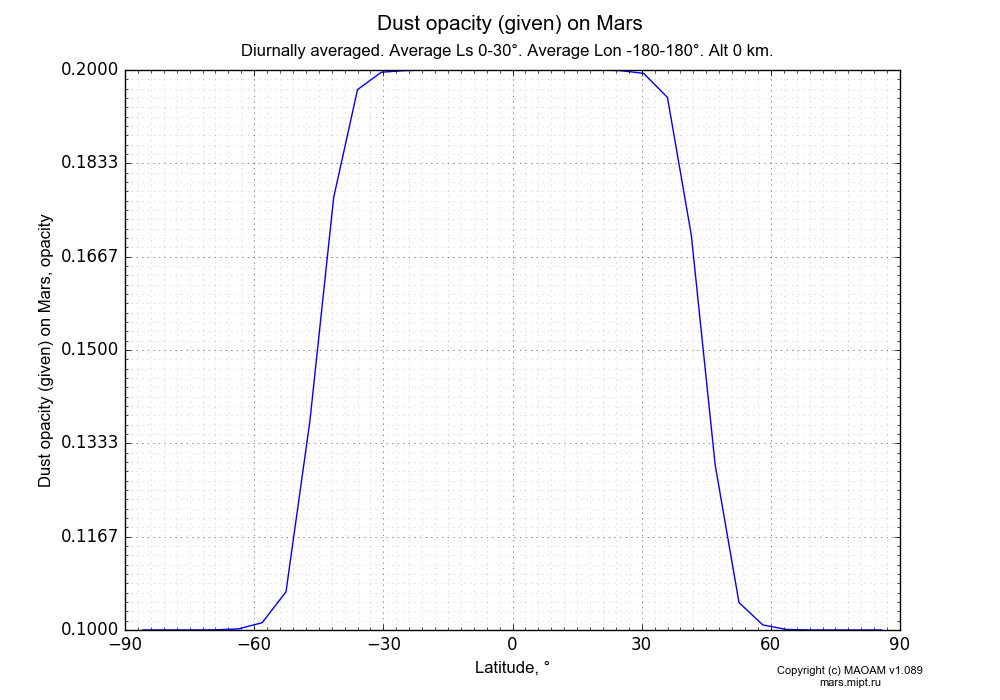 Dust opacity (given) on Mars dependence from Latitude -90-90° in Equirectangular (default) projection with Diurnally averaged, Average Ls 0-30°, Average Lon -180-180°, Alt 0 km. In version 1.089: Water cycle WITH molecular diffusion, CO2 cycle, dust bimodal distribution and GW.