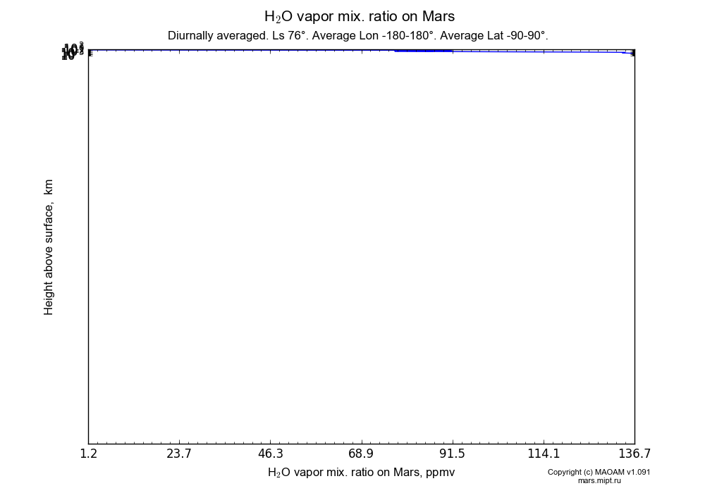 Water vapor mix. ratio on Mars dependence from Height above surface 0-100 km in Equirectangular (default) projection with Diurnally averaged, Ls 76°, Average Lon -180-180°, Average Lat -90-90°. In version 1.091: Water cycle without molecular diffusion, CO2 cycle, dust bimodal distribution and GW.