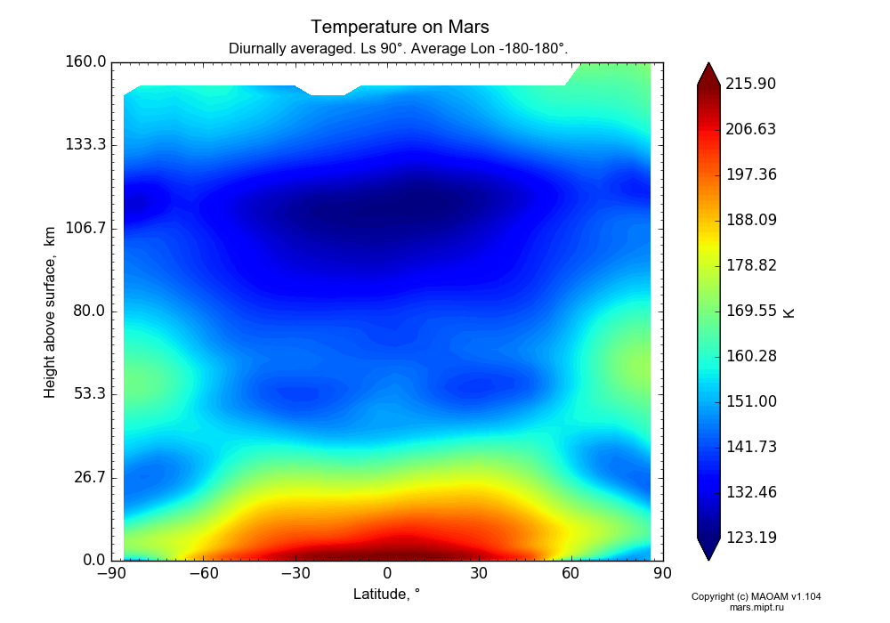 Temperature on Mars dependence from Latitude -90-90° and Height above surface 0-160 km in Equirectangular (default) projection with Diurnally averaged, Ls 90°, Average Lon -180-180°. In version 1.104: Water cycle for annual dust, CO2 cycle, dust bimodal distribution and GW.