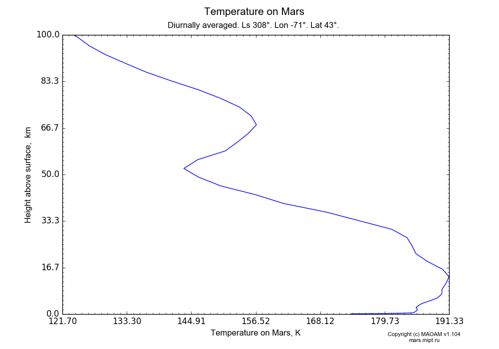 Temperature on Mars dependence from Height above surface 0-100 km in Equirectangular (default) projection with Diurnally averaged, Ls 308°, Lon -71°, Lat 43°. In version 1.104: Water cycle for annual dust, CO2 cycle, dust bimodal distribution and GW.