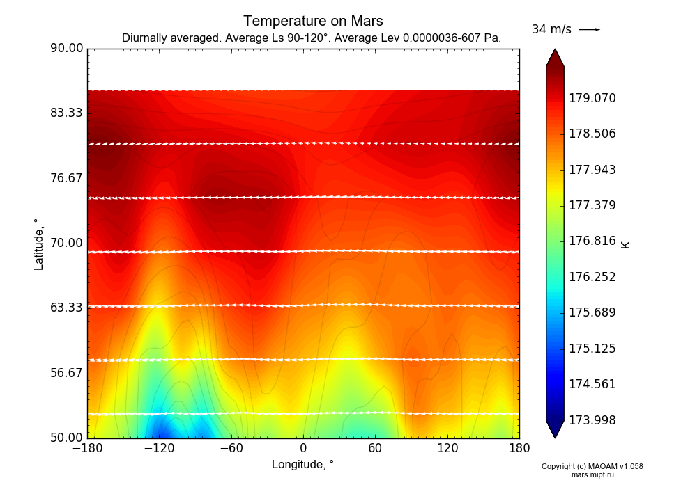 Temperature on Mars dependence from Longitude -180-180° and Latitude 50-90° in Equirectangular (default) projection with Diurnally averaged, Average Ls 90-120°, Average Alt 0.0000036-607 Pa. In version 1.058: Limited height with water cycle, weak diffusion and dust bimodal distribution.