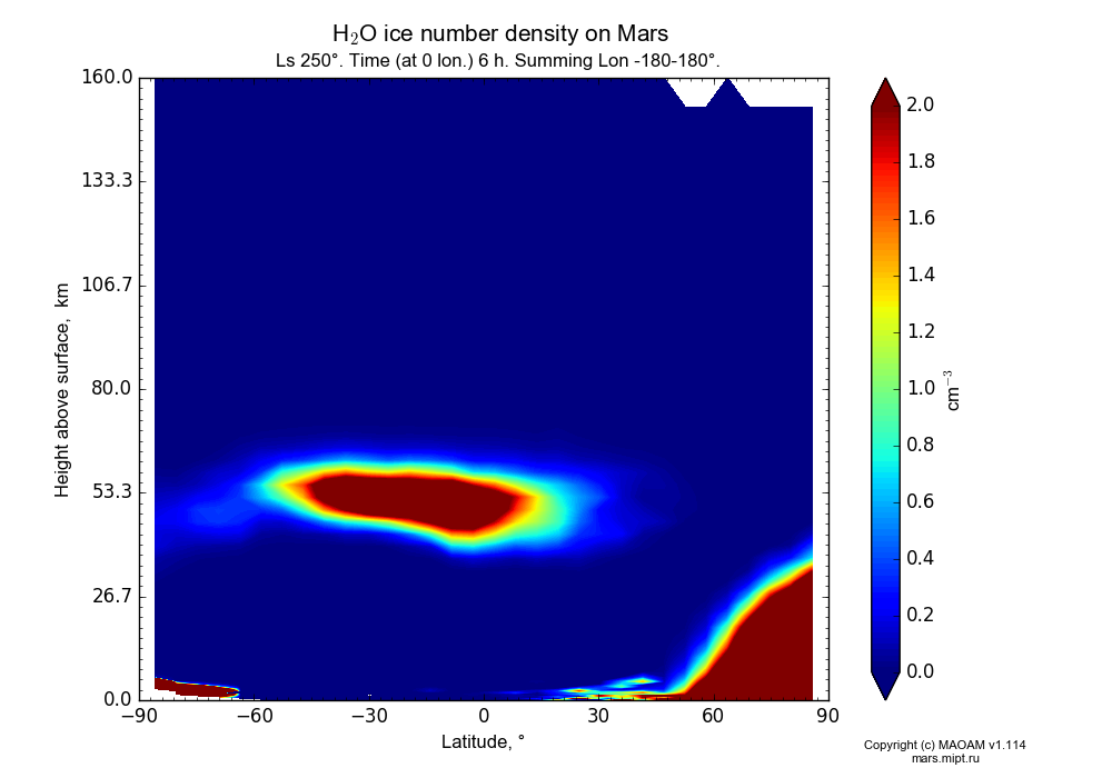 Water ice number density on Mars dependence from Latitude -90-90° and Height above surface 0-160 km in Equirectangular (default) projection with Ls 250°, Time (at 0 lon.) 6 h, Summing Lon -180-180°. In version 1.114: Martian year 34 dust storm (Ls 185 - 267).
